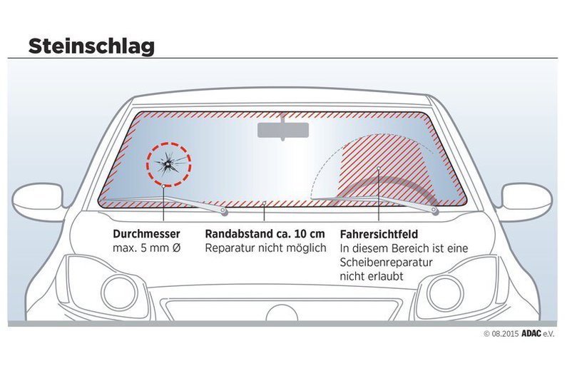 Eine Reparatur der Frontscheibe spart nicht nur viel Geld, sondern ist auch umweltfreundlicher. GRAFIK: ADAC Eine Reparatur der Frontscheibe spart nicht nur viel Geld, sondern ist auch umweltfreundlicher. GRAFIK: ADAC