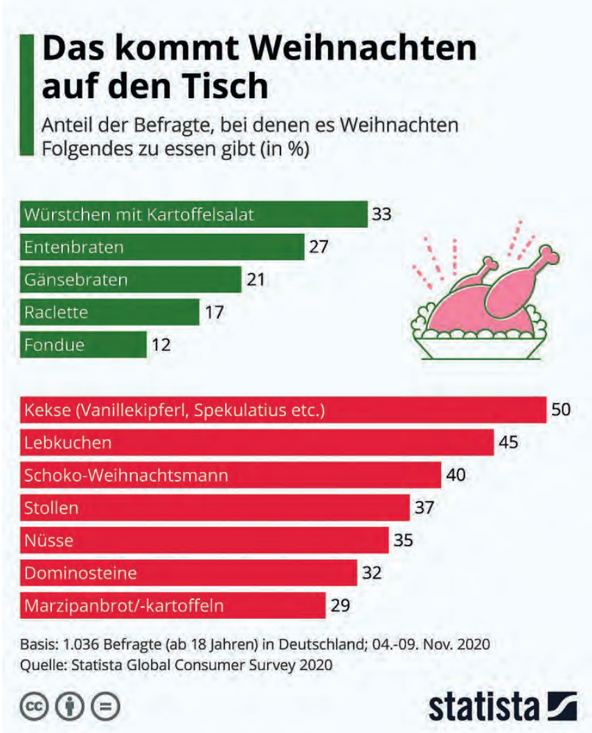 Die Grafik zeigt, was in den Haushalten in Deutschland am Heiligabend und zur Kaffeezeit auf den Tisch kommt. Befragt wurden dazu im November gut 1000 Personen Grafik: statista