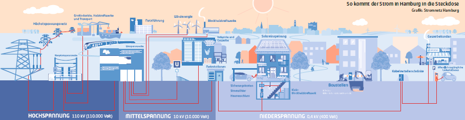 So kommt der Strom in Hamburg in die Steckdose Grafik: Stromnetz Hamburg
