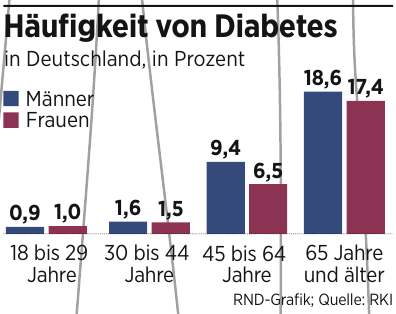RND-Grafik; Quelle: RKI RND-Grafik; Quelle: RKI