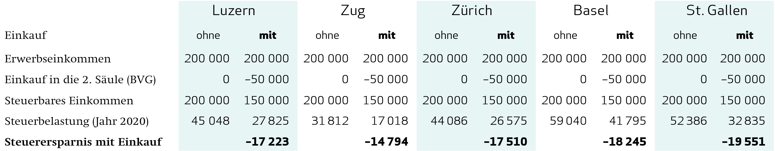Berechnungsbasis: verheiratetes Ehepaar, zwei Kinder, röm.-kath. steuerbares Einkommen: CHF 200.000, keine Berücksichtigung des Vermögens. Die in den Varianten berechnete Steuer resp. Steuerersparnis enthält alle Steuerarten (Bundes-, Kantons,- und Gemeindesteuern). Die Steuerrendite ist beim Aufbau von Vorsorgevermögen nicht zu unterschätzen (alle Beiträge in CHF). Quelle: TaxWare2020 Berechnungsbasis: verheiratetes Ehepaar, zwei Kinder, röm.-kath. steuerbares Einkommen: CHF 200.000, keine Berücksichtigung des Vermögens. Die in den Varianten berechnete Steuer resp. Steuerersparnis enthält alle Steuerarten (Bundes-, Kantons,- und Gemeindesteuern). Die Steuerrendite ist beim Aufbau von Vorsorgevermögen nicht zu unterschätzen (alle Beiträge in CHF). Quelle: TaxWare2020