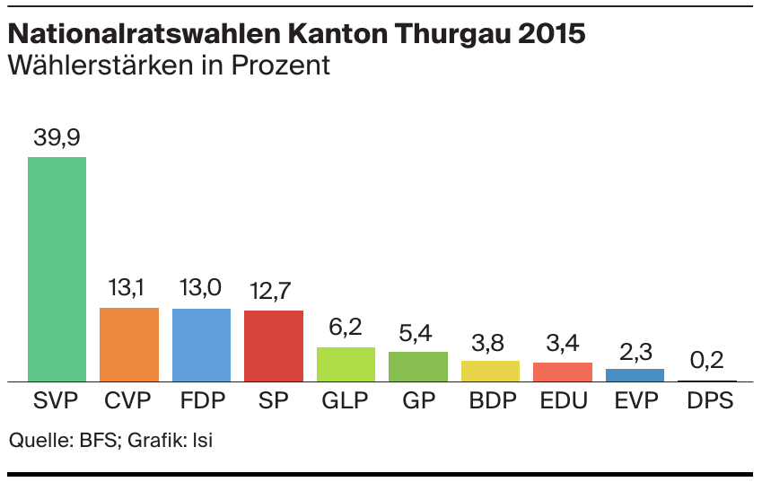 Nationalratswahlen Kanton Thurgau 2015 Nationalratswahlen Kanton Thurgau 2015