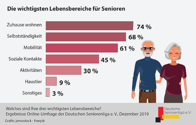 Die Ergebnisse der Umfrage zeigen, was Senioren sich für ihr Leben am meisten wünschen Grafik: jemastock-freepik Petra Sonntag