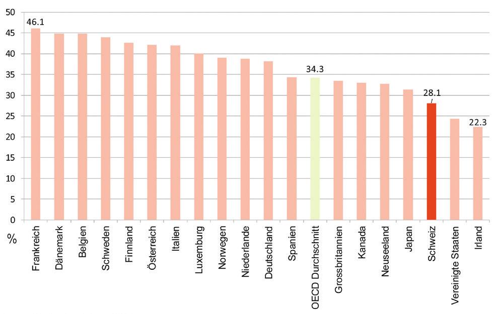 Fiskalquote der Schweiz im internationalen Vergleich, in % des BIP, 2018, Japan: Werte des Jahres 2017. Grafik/Quelle: OECD, Eidgenössische Finanzverwaltung EFV, 2019 Fiskalquote der Schweiz im internationalen Vergleich, in % des BIP, 2018, Japan: Werte des Jahres 2017. Grafik/Quelle: OECD, Eidgenössische Finanzverwaltung EFV, 2019