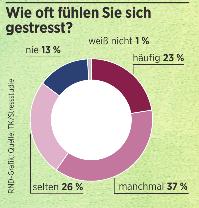 RND-Grafik; Quelle: TK/Stressstudie RND-Grafik; Quelle: TK/Stressstudie