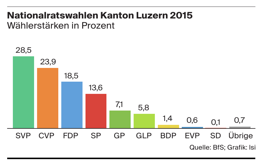 Nationalratswahlen Kanton Luzern 2015 Nationalratswahlen Kanton Luzern 2015