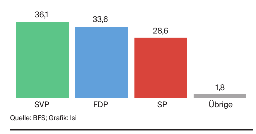 Nationalratswahlen Kanton Appenzell Ausserrh. 2015 - Wählerstärken in Prozent